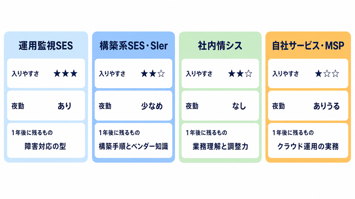 未経験からインフラエンジニアを目指す4つの入口ルートの比較図