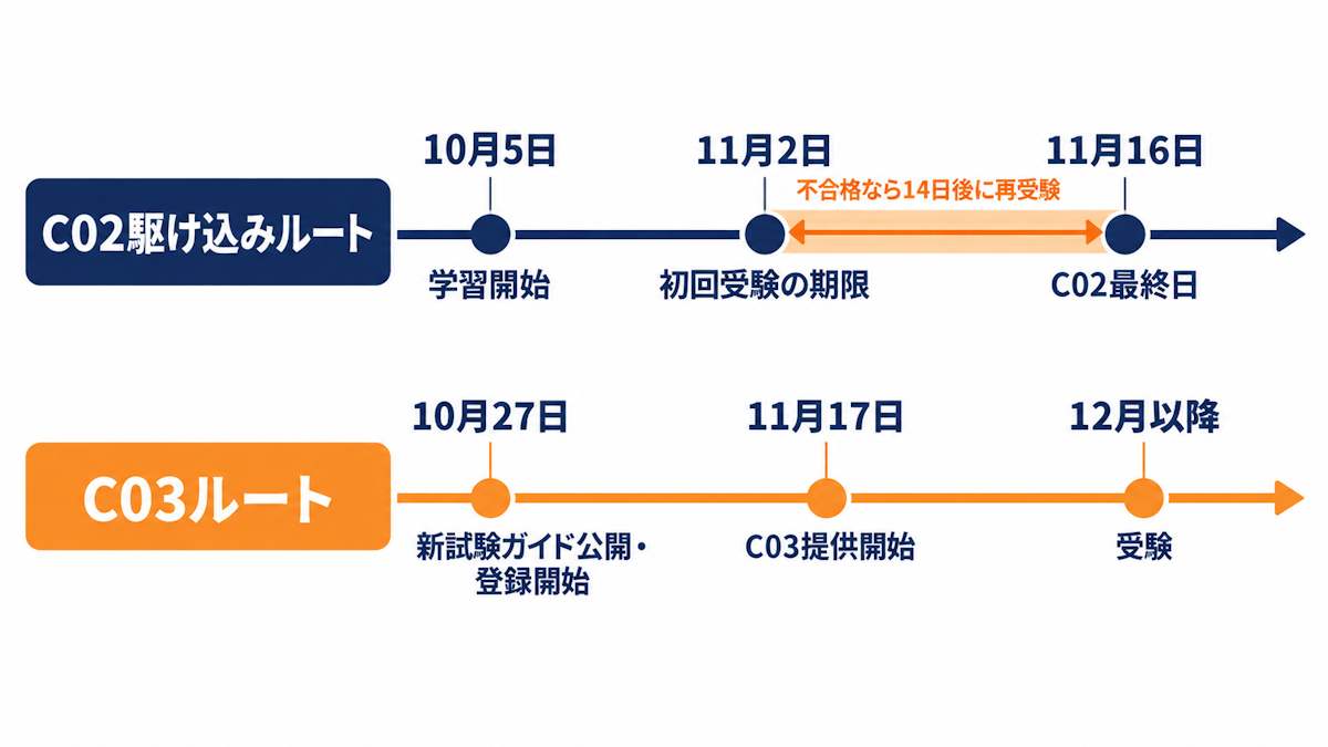 SAP-C02駆け込みルートとSAP-C03ルートの日程を並べたタイムライン