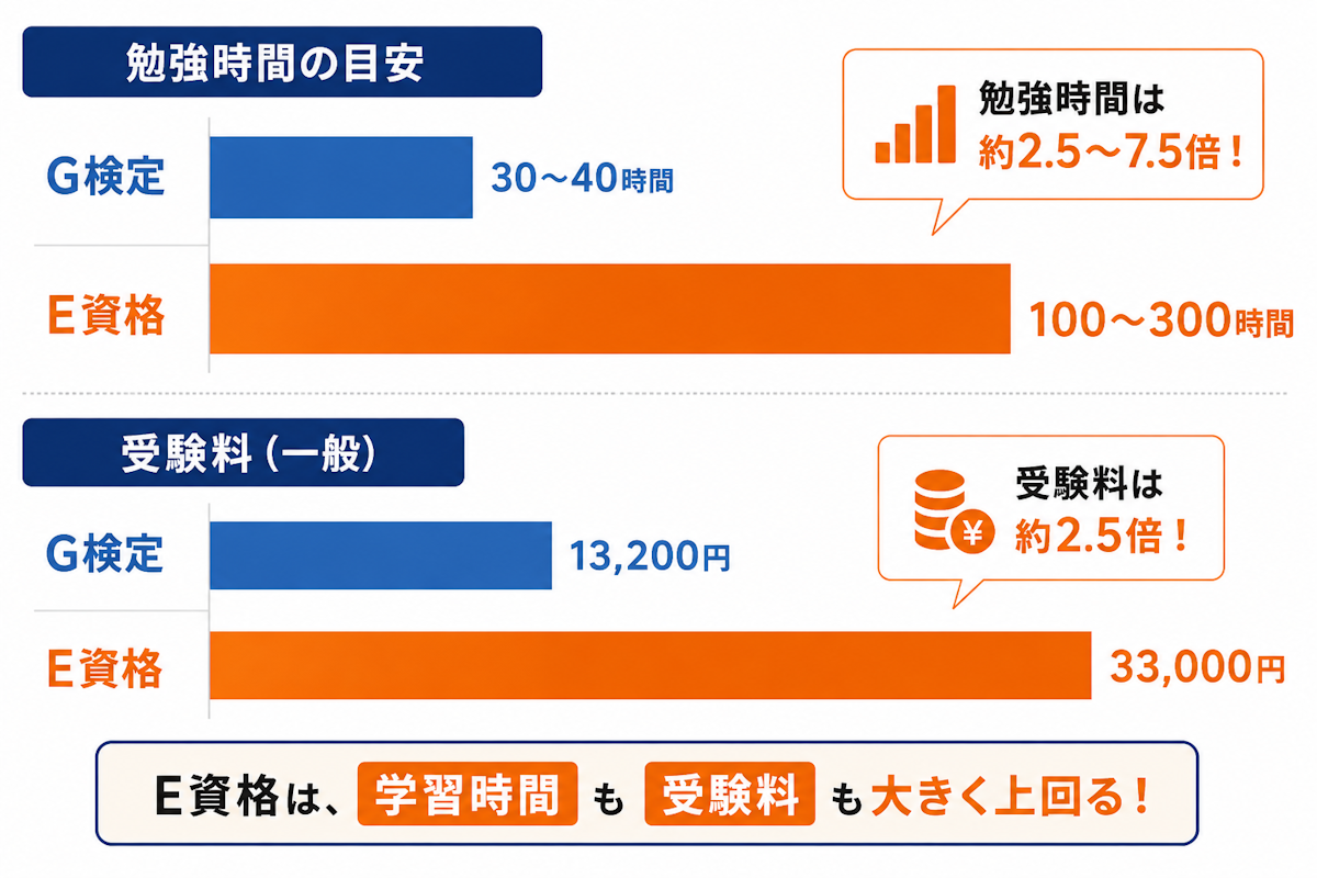 G検定とE資格の勉強時間と受験料の差を示す棒グラフ