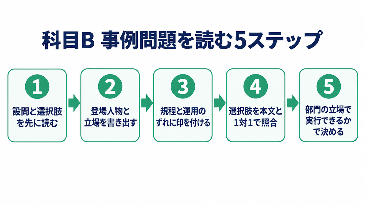 情報セキュリティマネジメント試験の科目Bの事例問題を解く5ステップの流れ図