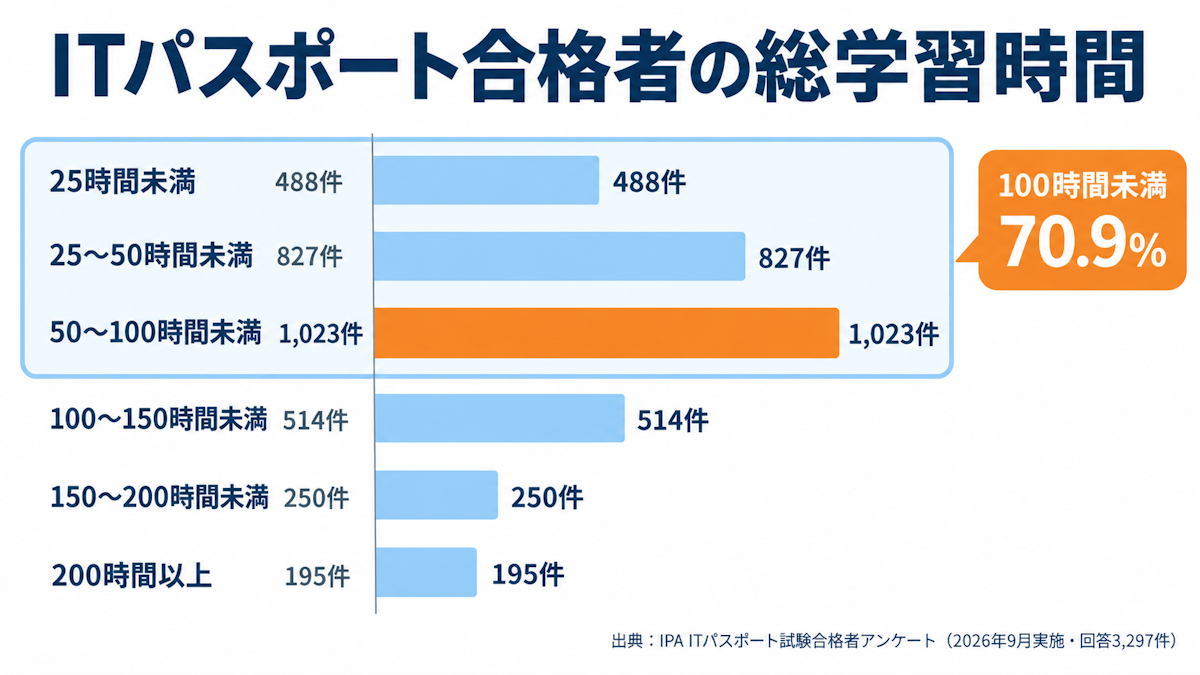 ITパスポート合格者の総学習時間の分布を示した横棒グラフ