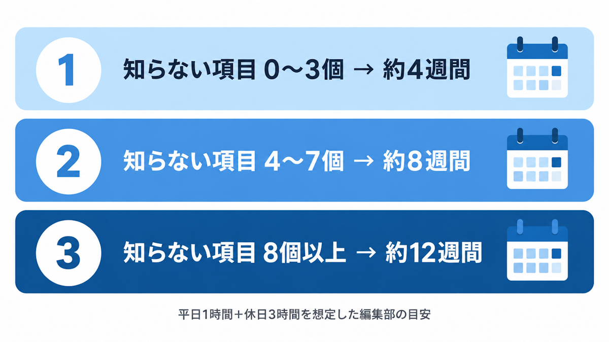未経験サービスの数ごとに学習期間の目安を示す早見表の図