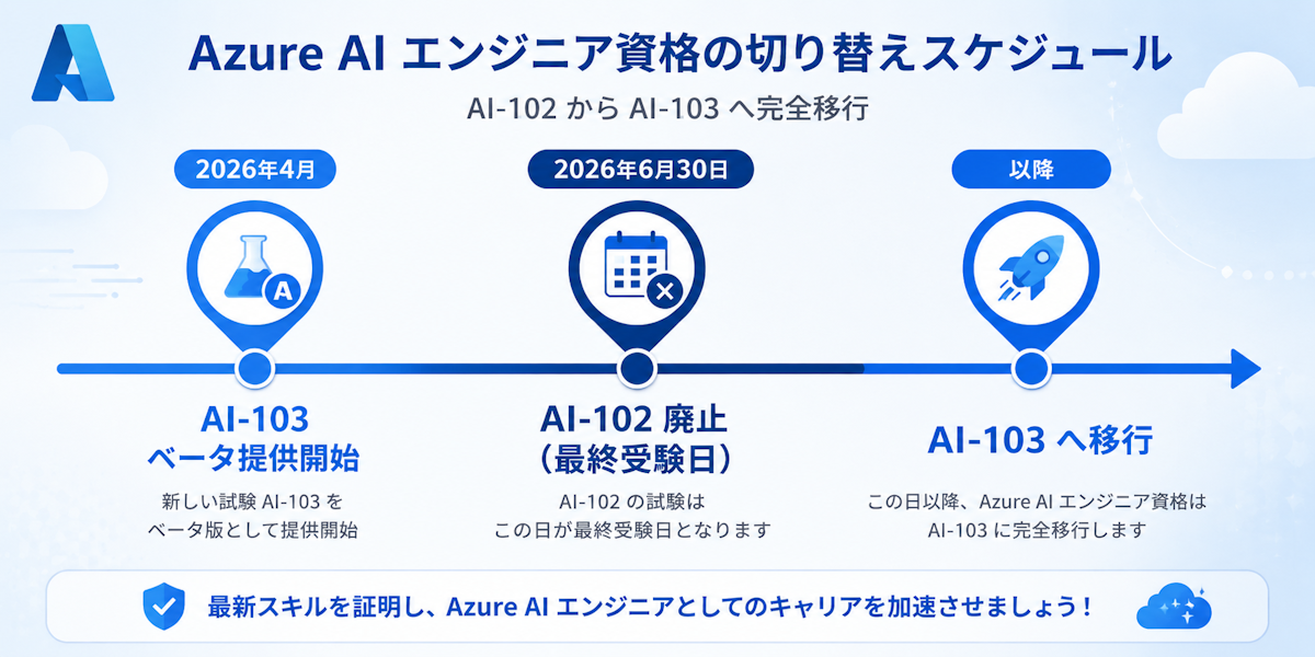 AI-102廃止からAI-103提供開始までのスケジュールを示すタイムライン図