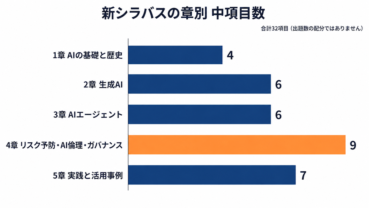 新シラバスの章別の中項目数を示す横棒グラフ