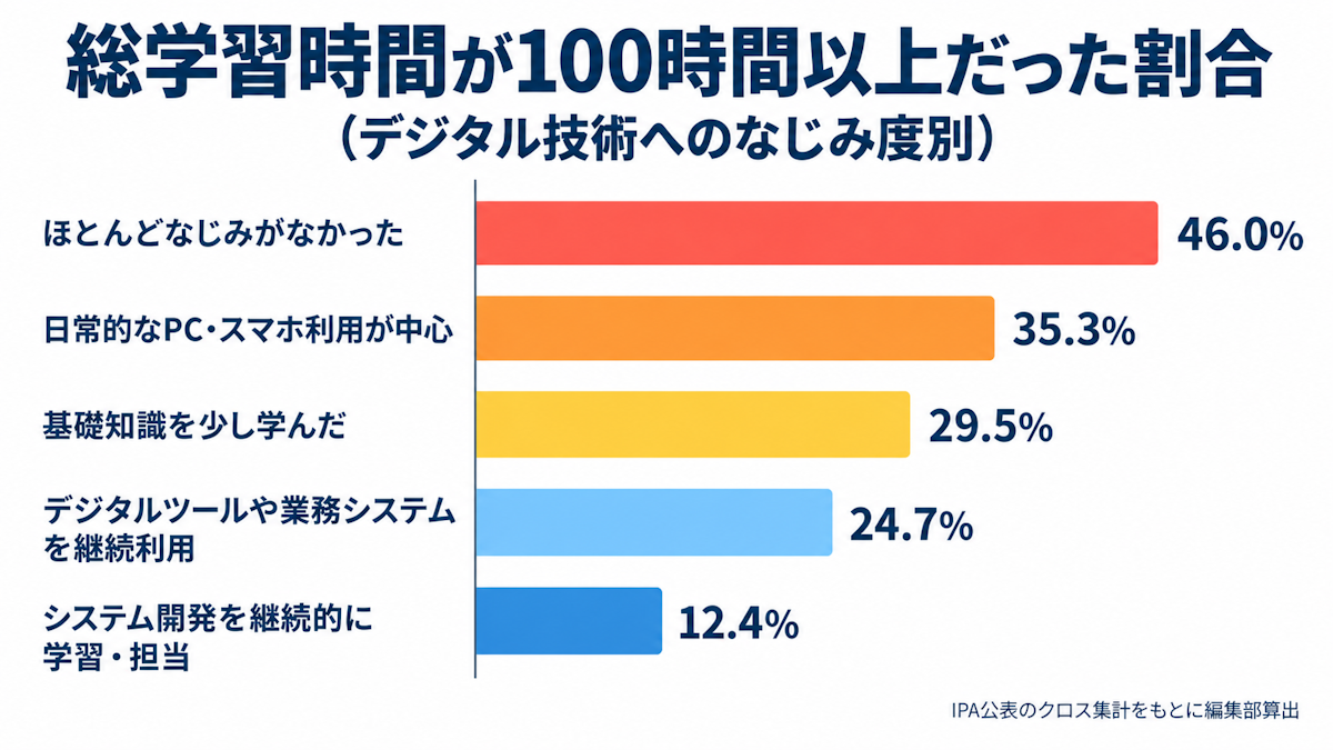 デジタル技術へのなじみ度別に100時間以上かかった合格者の割合を比べた棒グラフ