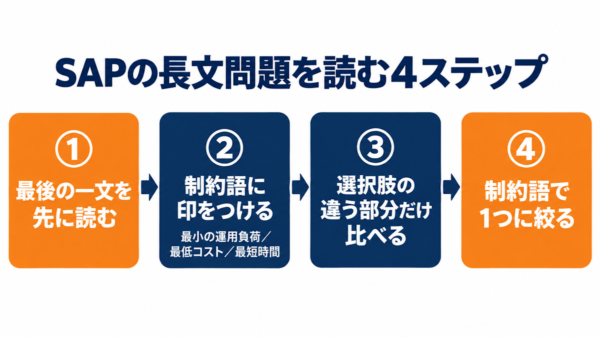 SAPの長文問題を読む4ステップの手順図