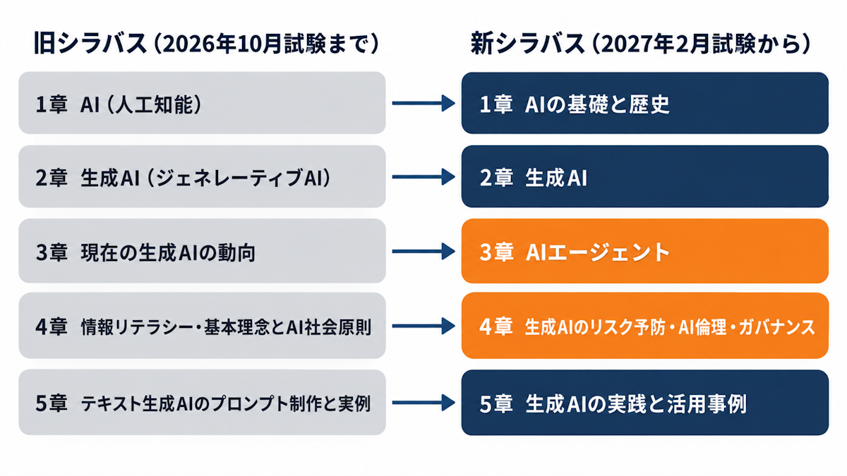 生成AIパスポートの旧シラバスと新シラバスの章構成の対応図