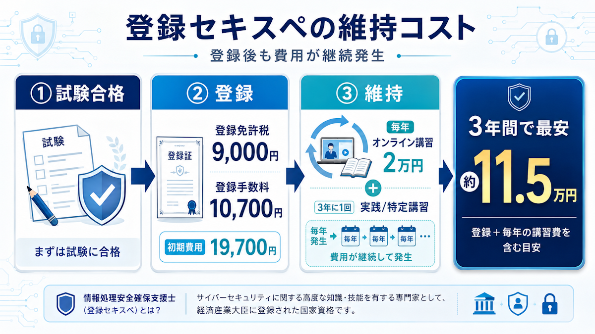 情報処理安全確保支援士の登録から3年間の維持費用の流れを示した図