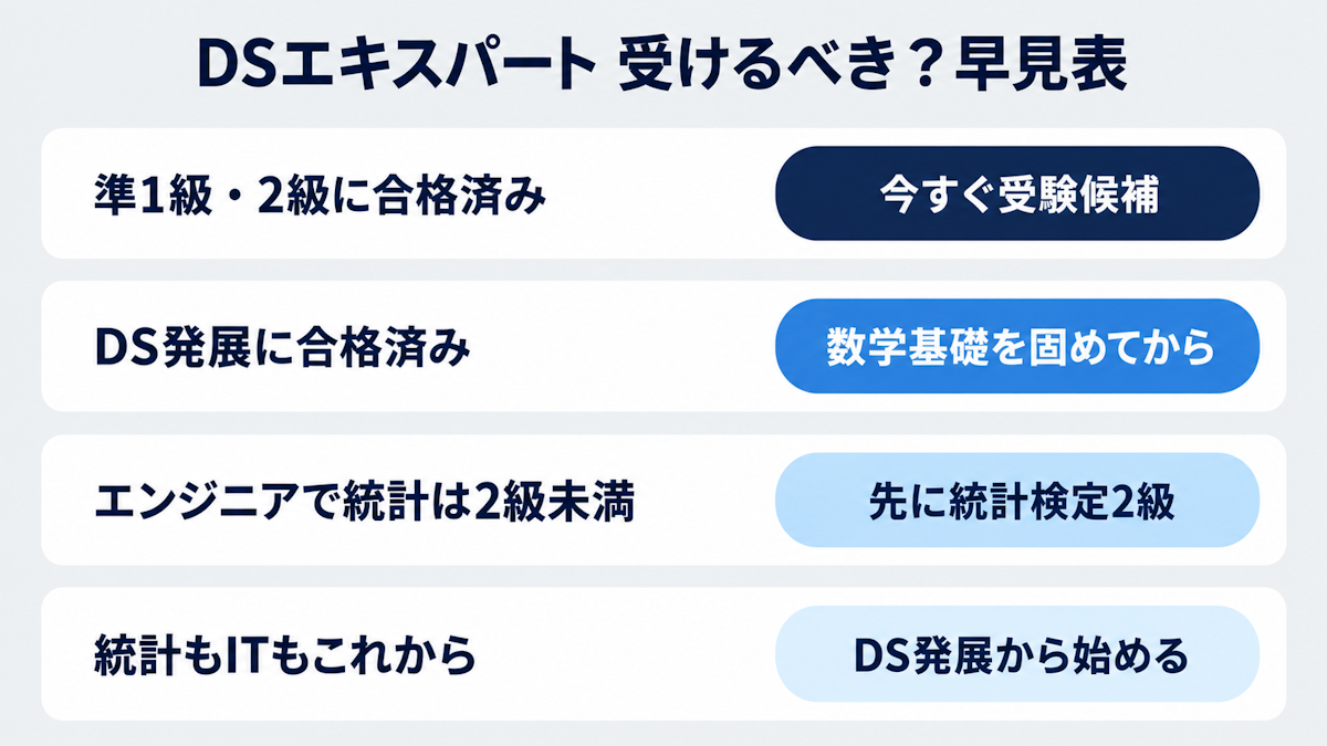 立場と手持ちの資格からDSエキスパートを受けるべきかを判断する早見表
