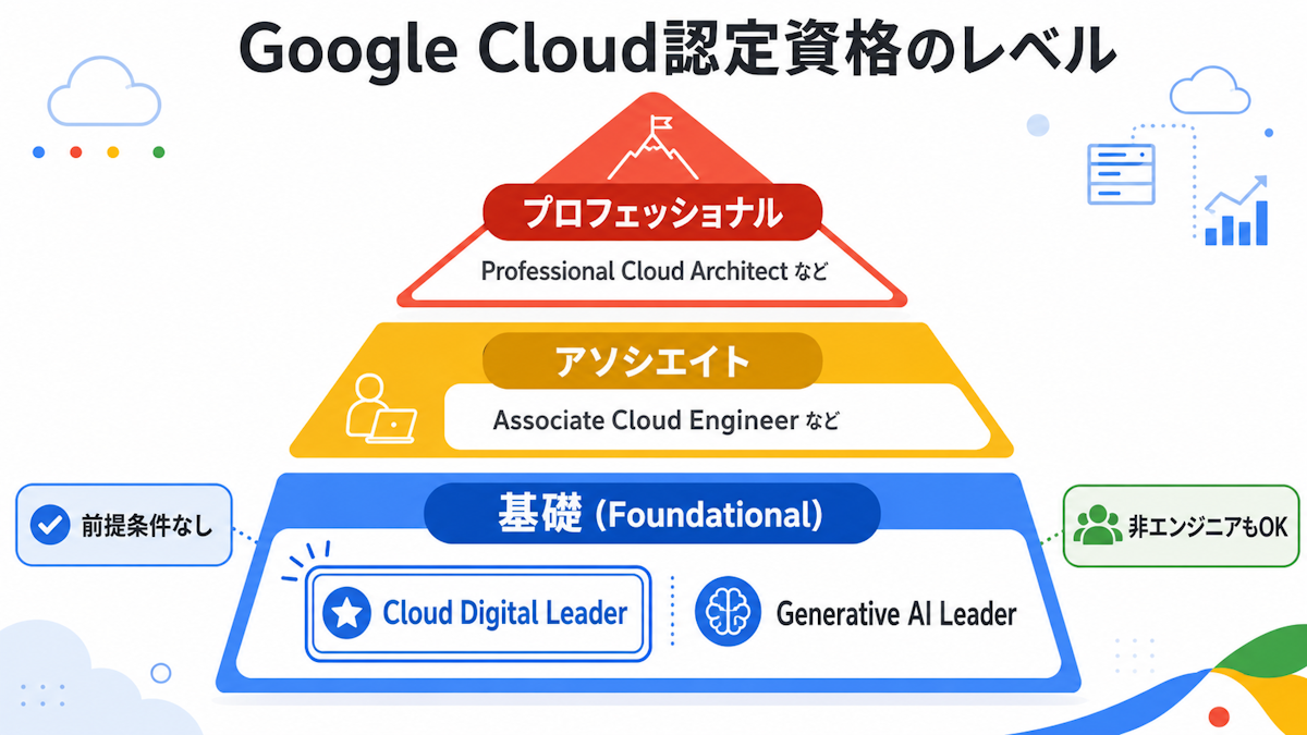 Google Cloud認定資格の3レベルとCloud Digital Leaderの位置づけを示す階層図