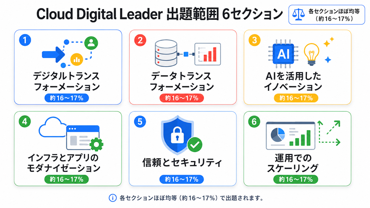 Cloud Digital Leaderの6つの出題セクションを示す図