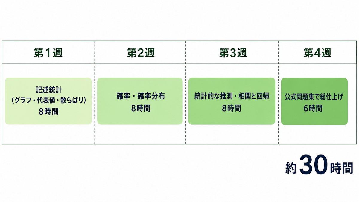 統計検定3級に向けた約30時間を1ヶ月で配分する学習プラン図