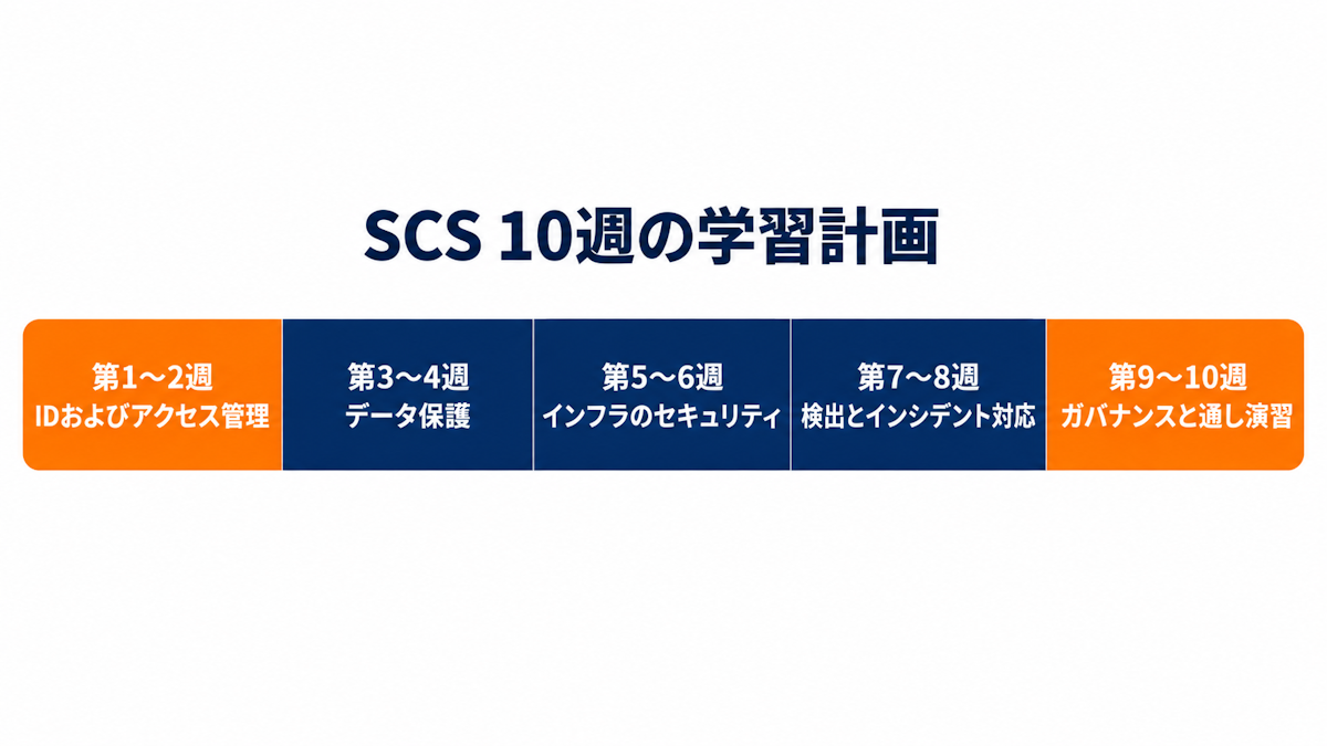 AWS SCSの10週の学習計画を分野ごとに分けたタイムライン