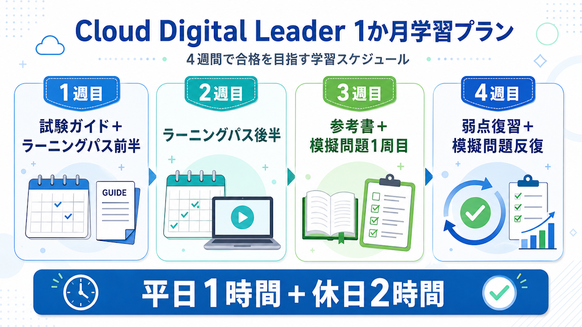Cloud Digital Leaderの1か月学習スケジュール例を示す週別プラン図