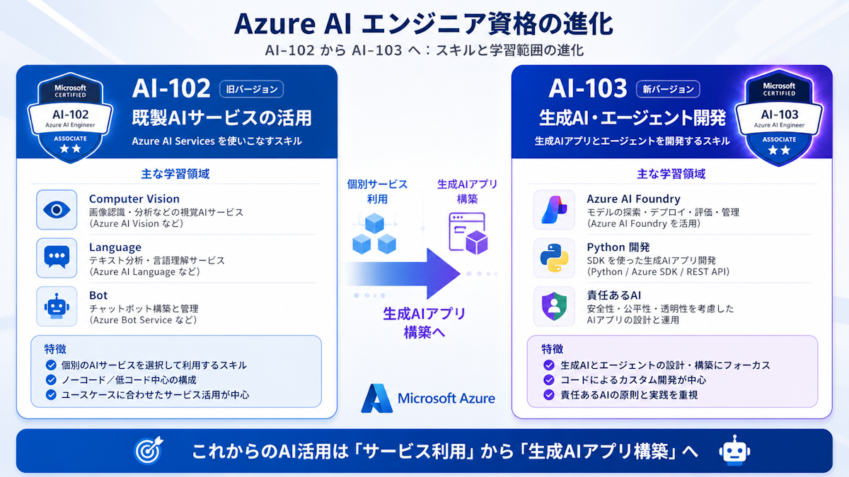 AI-102とAI-103の出題範囲の重点を並べて比較した図