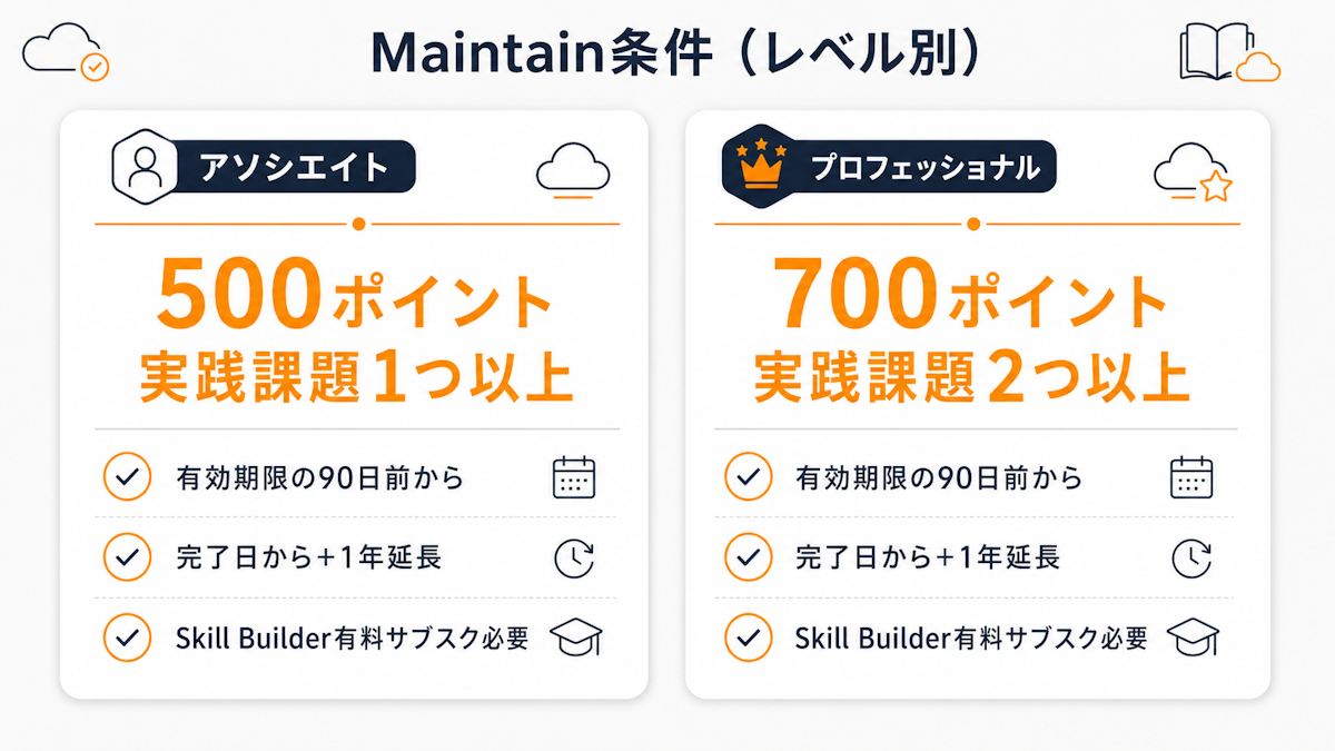 MaintainのレベルごとのSkill Builder必要ポイントと実践課題数を比較した図