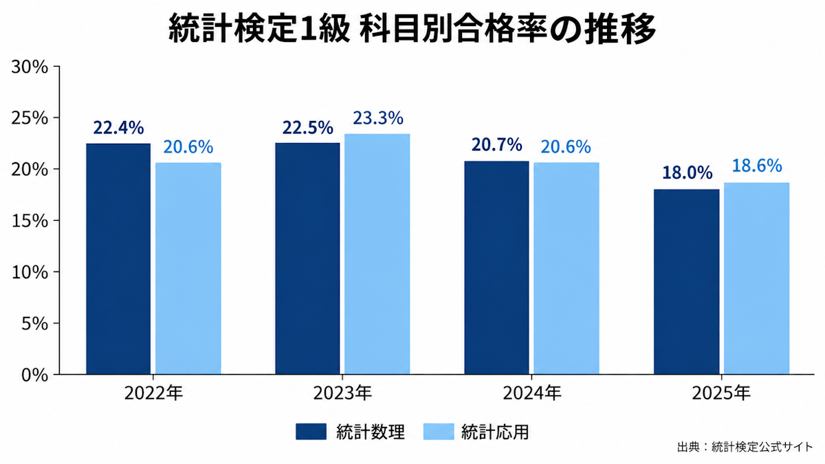 統計検定1級の科目別合格率の推移（2022〜2025年）