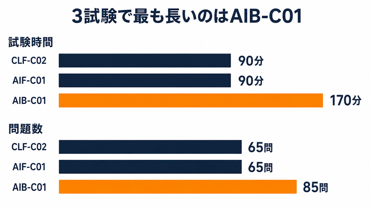 CLF・AIF・AIBの試験時間と問題数を比較した横棒グラフ