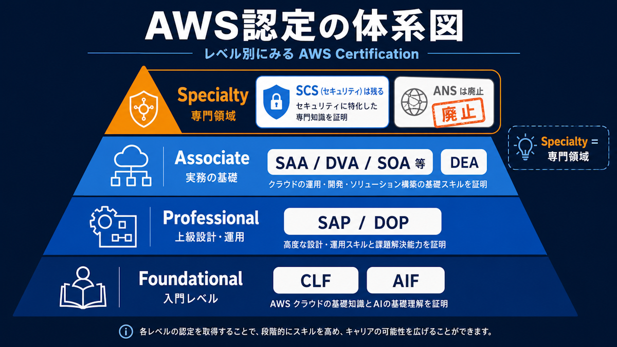 AWS認定の体系と廃止後に残るスペシャリティ認定を示した図