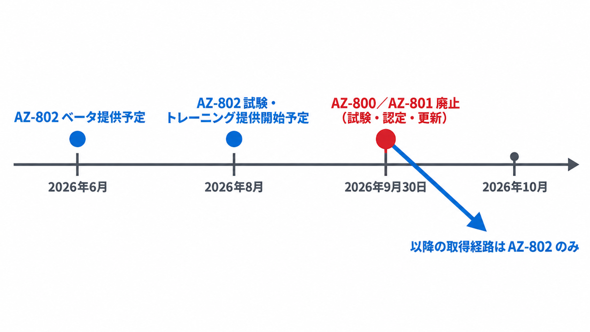 AZ-800・AZ-801の廃止とAZ-802への移行スケジュールを示したタイムライン図