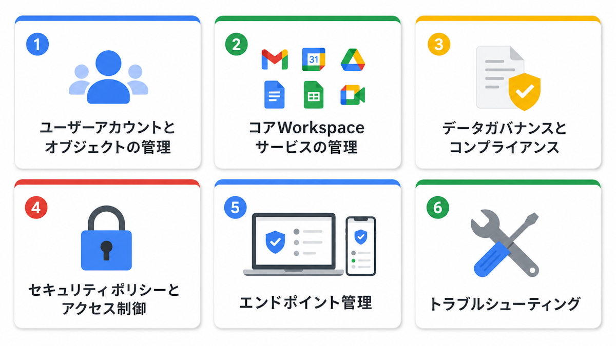 Associate Google Workspace Administratorの出題範囲6分野の図解