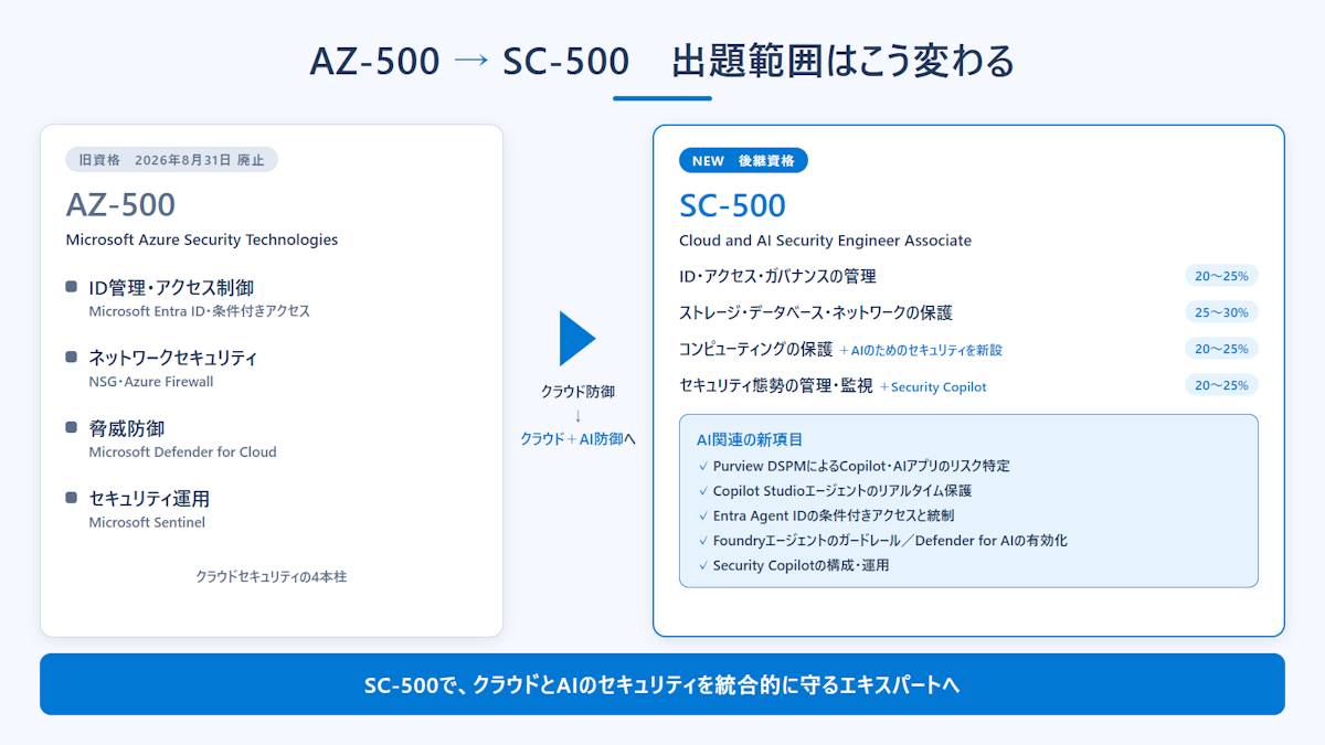 AZ-500とSC-500の出題範囲を並べて比較した図