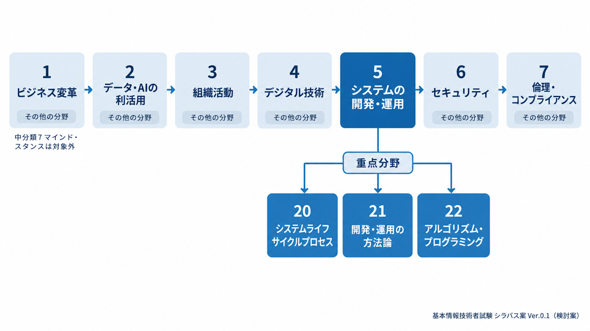 基本情報技術者試験の新シラバス案の大分類と重点分野の構成図