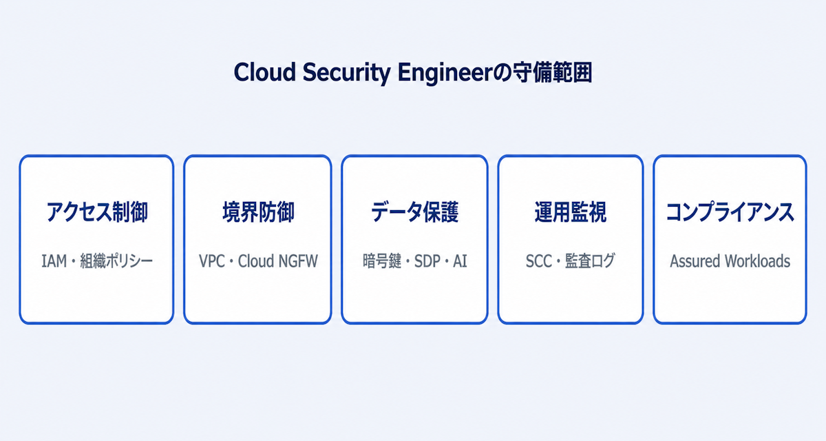 Professional Cloud Security Engineerが担う5つの領域