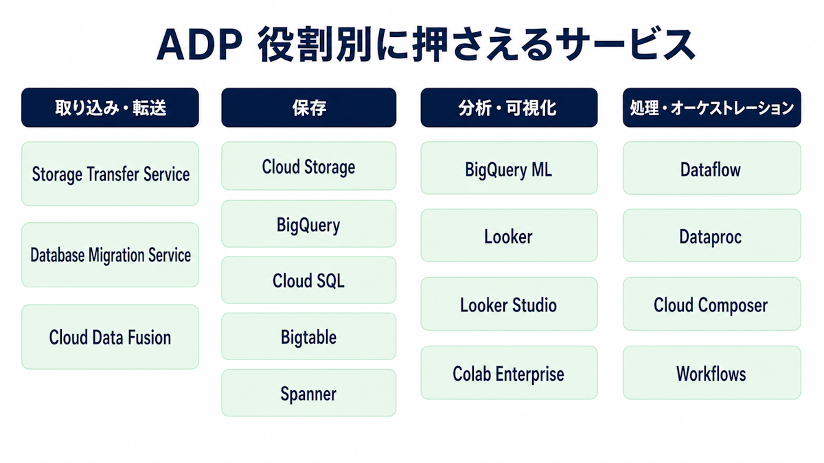 Associate Data Practitionerで問われる主なGoogle Cloudサービスを役割別に整理した図