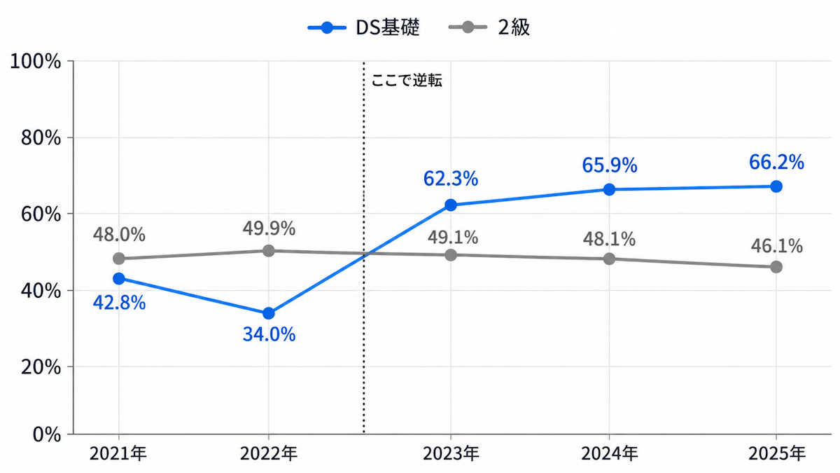 統計検定DS基礎と2級の2021年から2025年までの合格率推移グラフ