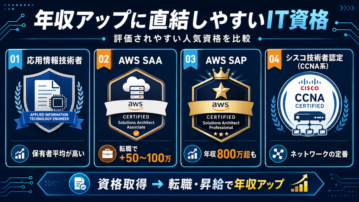年収アップに直結しやすいIT資格を示した図