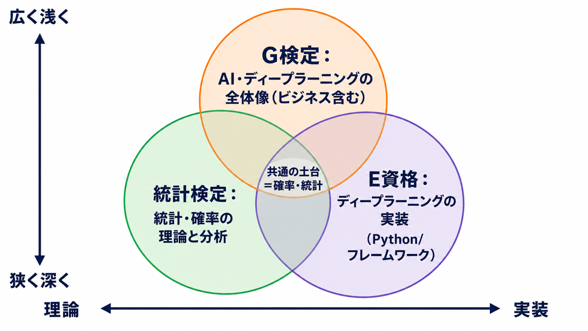 統計検定・G検定・E資格が測る能力の守備範囲を示す比較マップ