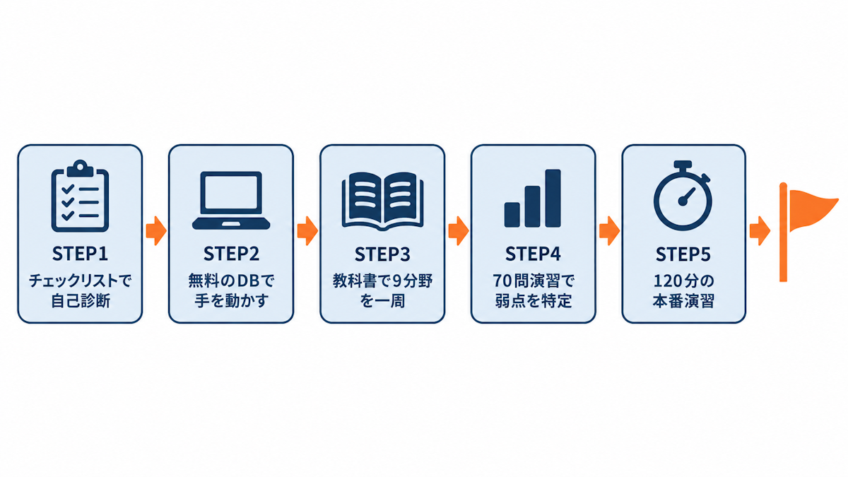 ORACLE MASTER Bronze合格までの5ステップの学習ロードマップ図