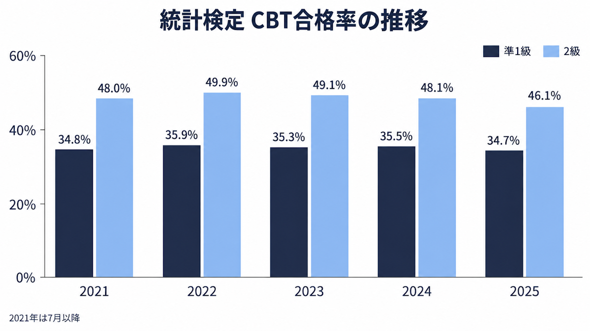 統計検定準1級と2級のCBT合格率の推移（2021〜2025年）を比べた棒グラフ