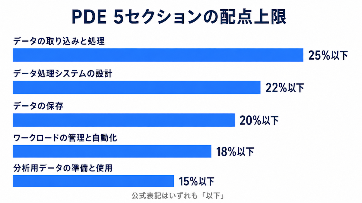 Professional Data Engineerの5セクションの配点上限を比較した図