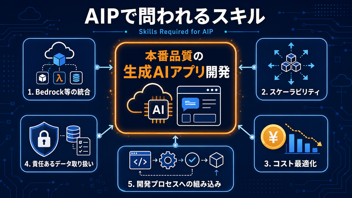 AIP試験で問われる生成AI開発スキルの要素を示した図