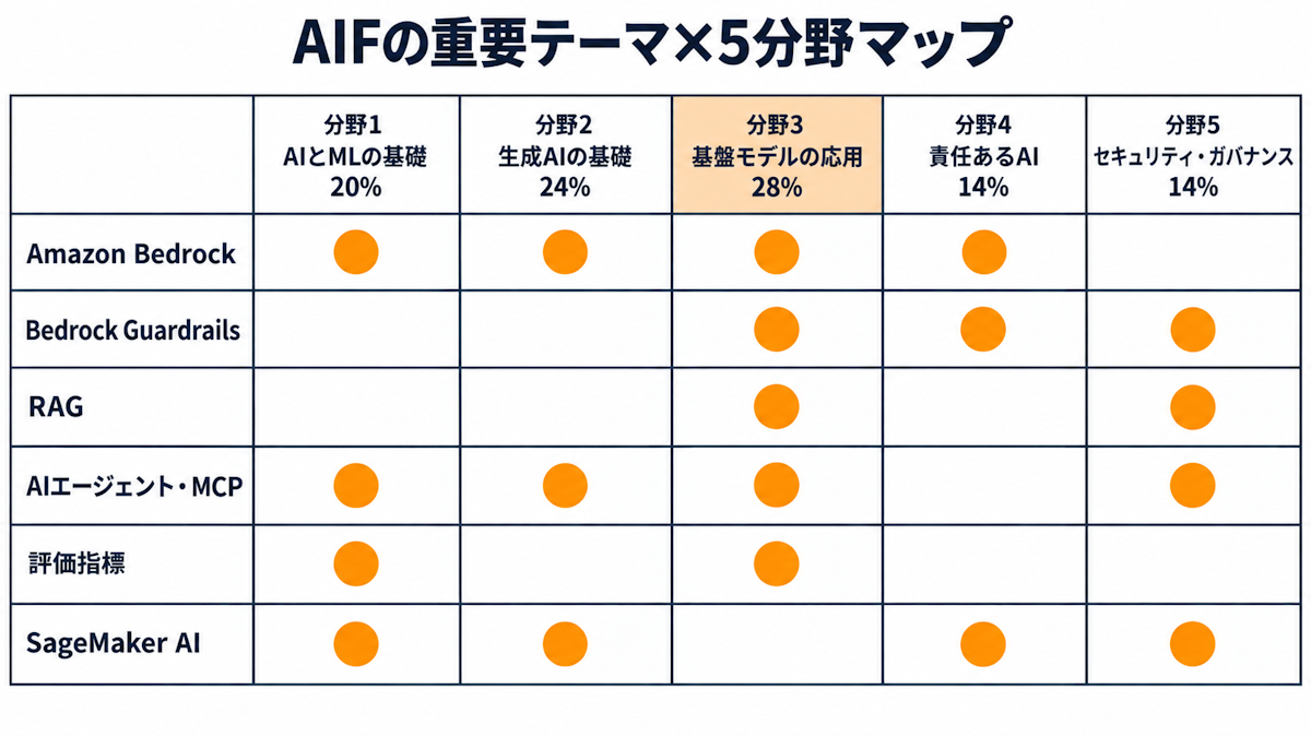 AWS AIFの重要テーマが5つの出題分野のどこに登場するかを示したマトリクス図