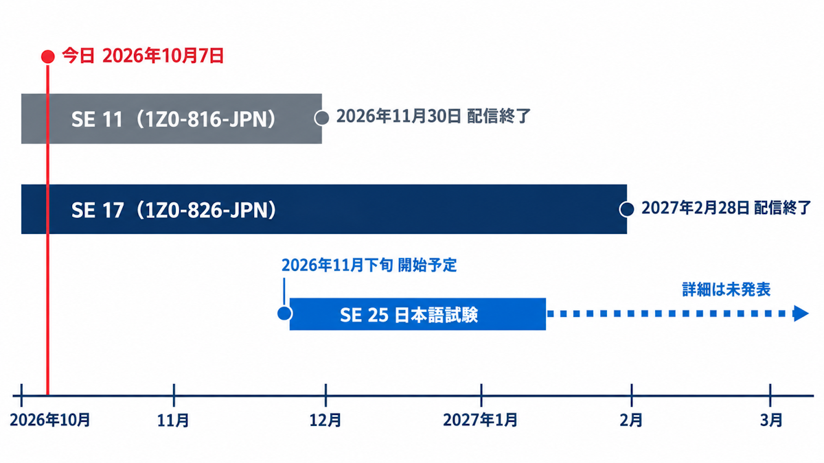 Java Gold日本語試験の配信スケジュール（SE 11は2026年11月30日終了、SE 25は2026年11月下旬開始予定、SE 17は2027年2月28日終了）を示すタイムライン