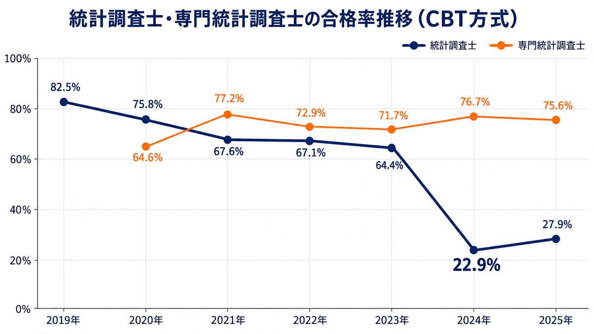 統計検定 統計調査士と専門統計調査士のCBT方式の合格率推移グラフ（2019年〜2025年）