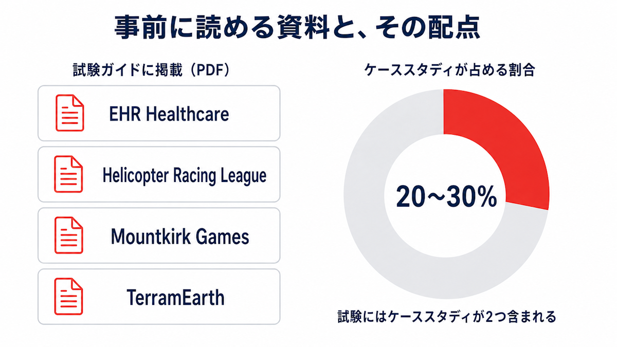 PCA試験ガイドに掲載された4本のケーススタディと出題割合を示した図