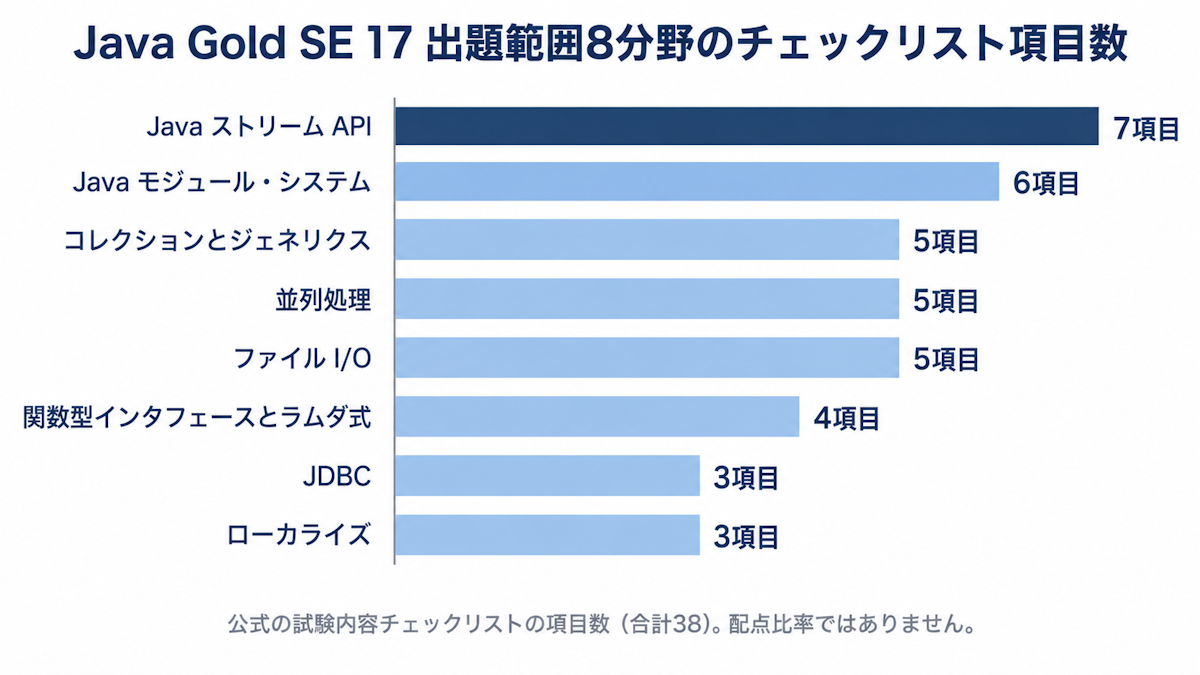 Java Gold SE 17の出題範囲8分野と各分野のチェックリスト項目数を示す横棒グラフ
