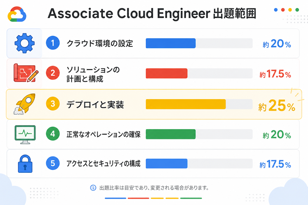 Associate Cloud Engineerの5つの出題セクションと割合を示す図