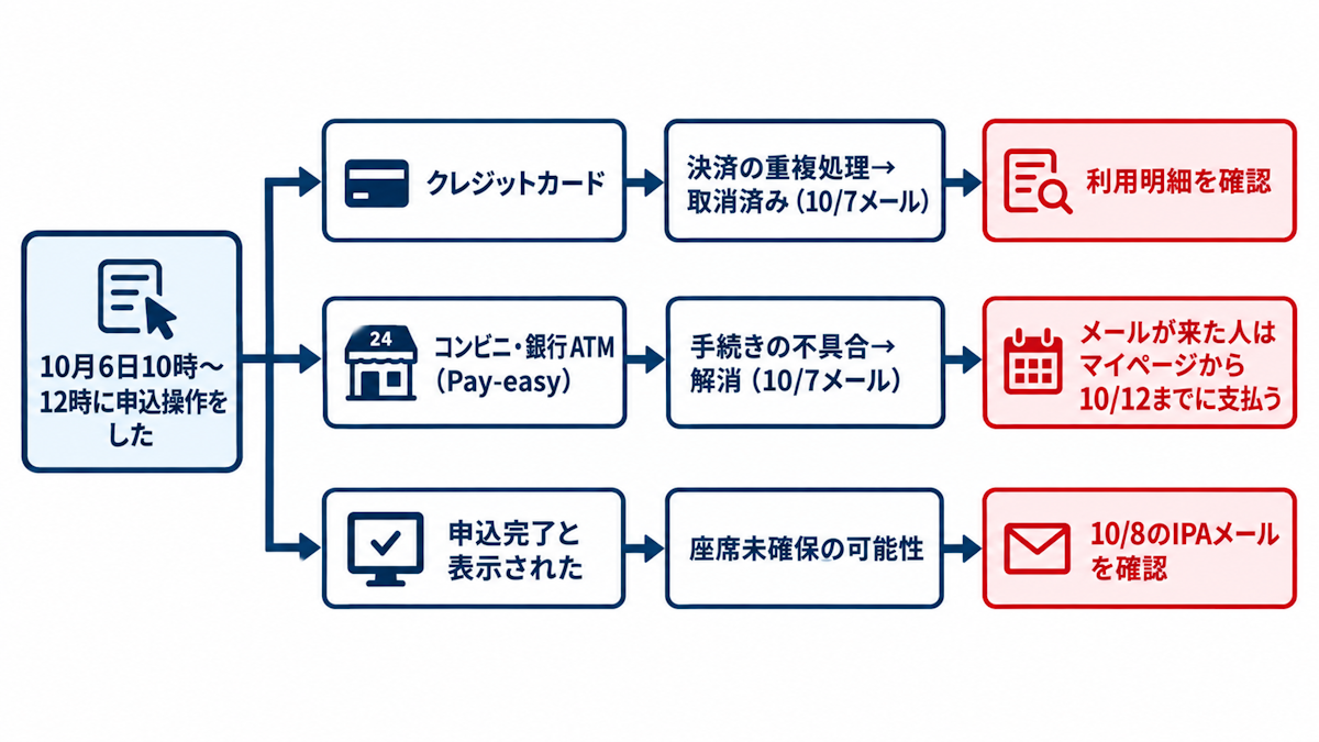 申込障害の該当確認フロー（支払い方法別に3つの事象と取るべき行動を示す図）