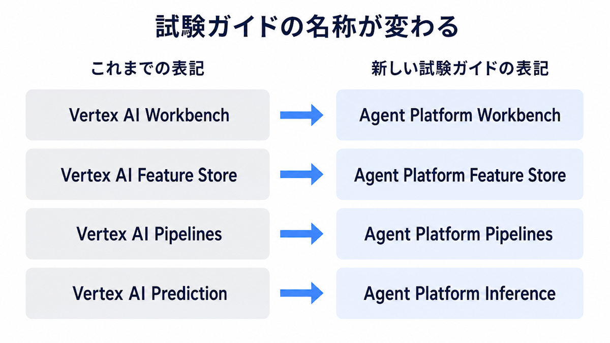PMLE試験ガイドにおけるVertex AIからGemini Enterprise Agent Platformへの名称変更を示した図