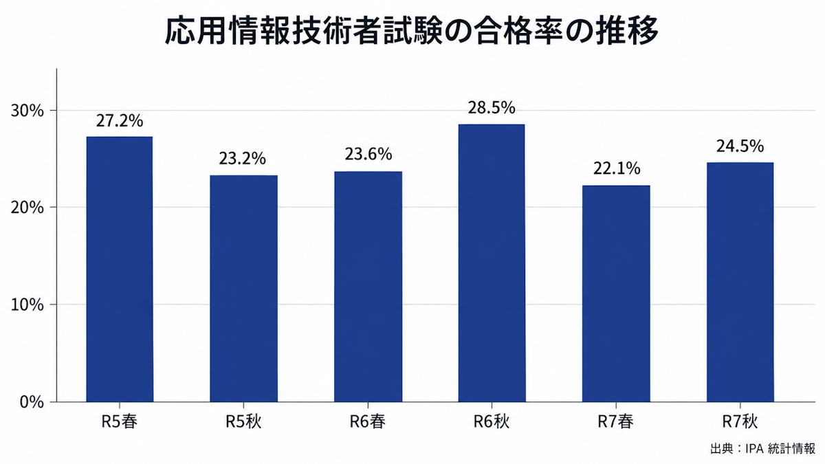 応用情報技術者試験の令和5年度春期から令和7年度秋期までの合格率の推移を示した棒グラフ