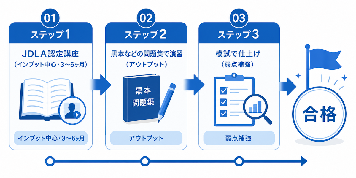 E資格の勉強法を認定講座・問題集・模試の3ステップで示すロードマップ図