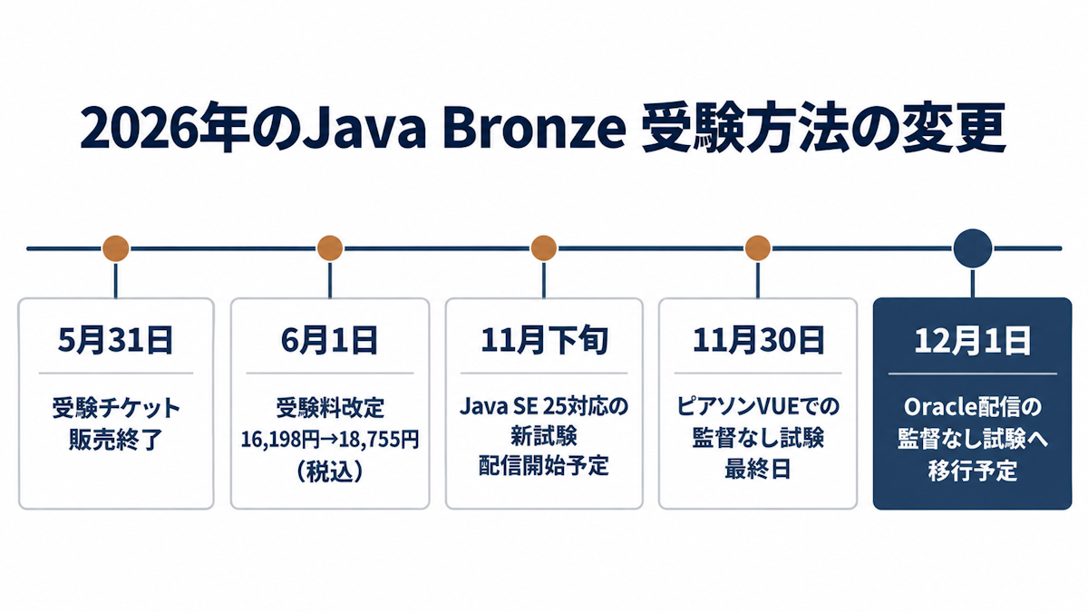 2026年のJava Bronze受験方法の変更スケジュールを示すタイムライン図