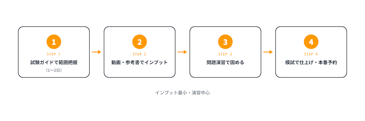 AWS CLF最短合格の4ステップ学習法を示すフロー図