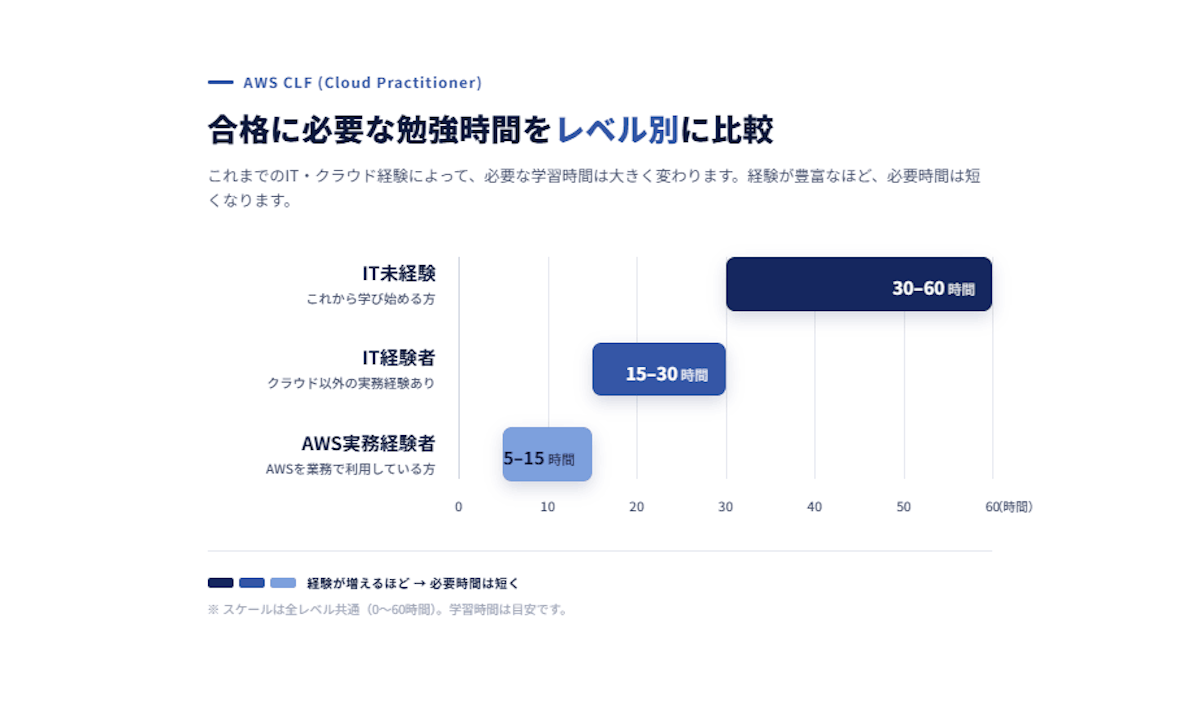 AWS CLFの合格に必要な勉強時間をレベル別に比較した横棒グラフ