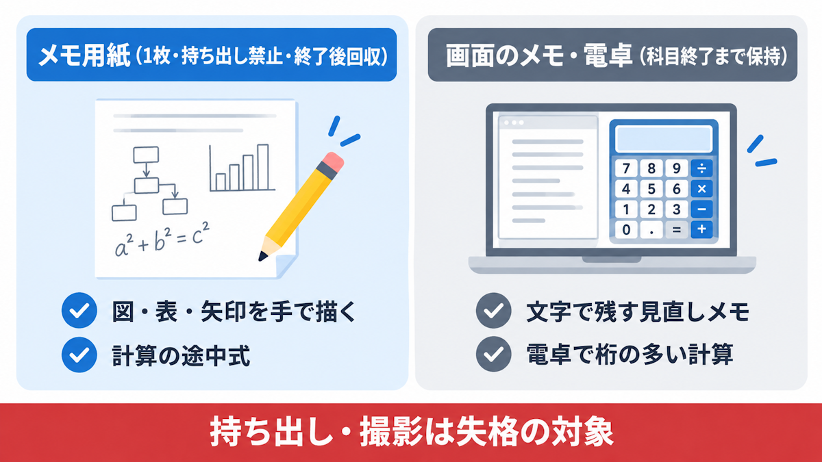 紙のメモ用紙と画面上のメモ機能・電卓機能の向き不向きを比較した表形式の図